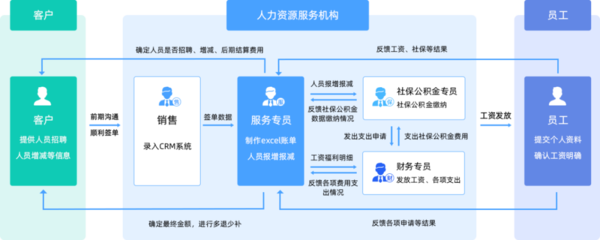 人力资源产品数字化在清洗及保洁服务领域的机会与方向
